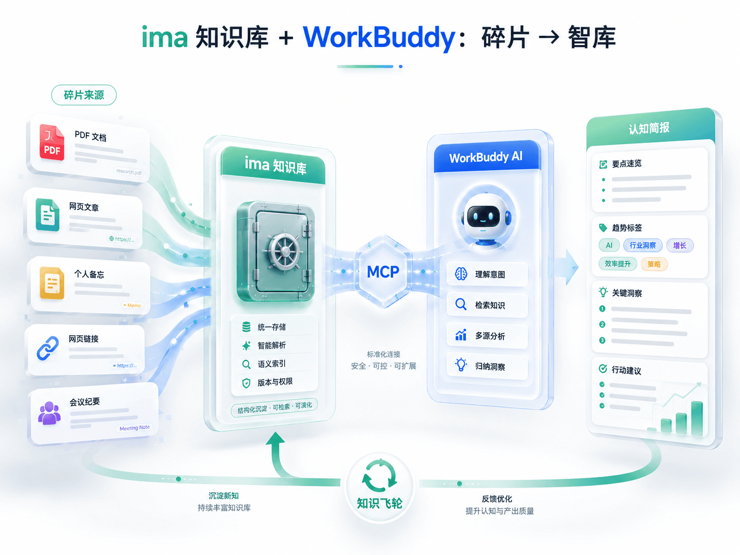 ima 知识库与 WorkBuddy 将碎片资料沉淀为行业智库的流程图