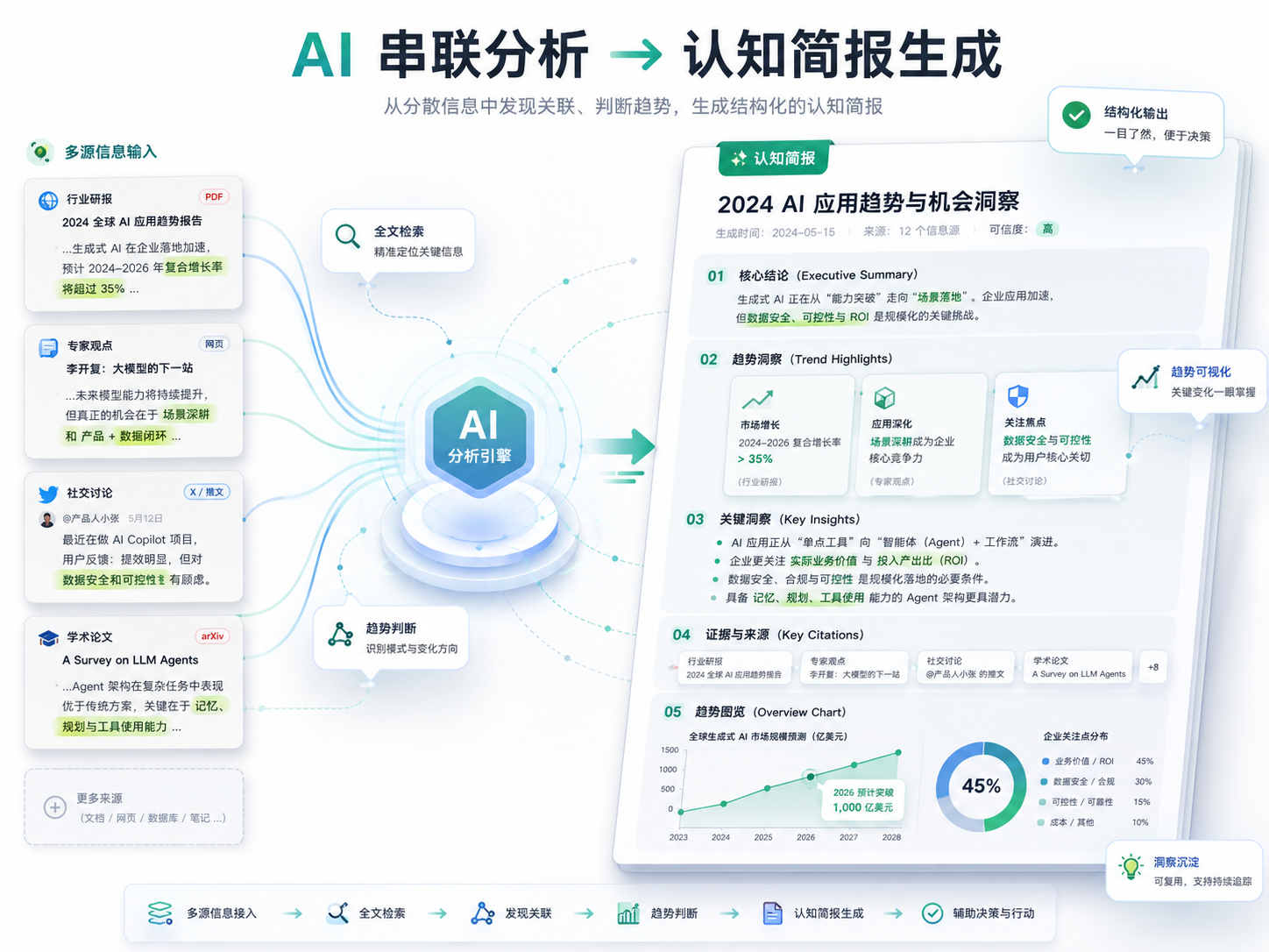AI 将多源信息串联分析并生成认知简报的概念图