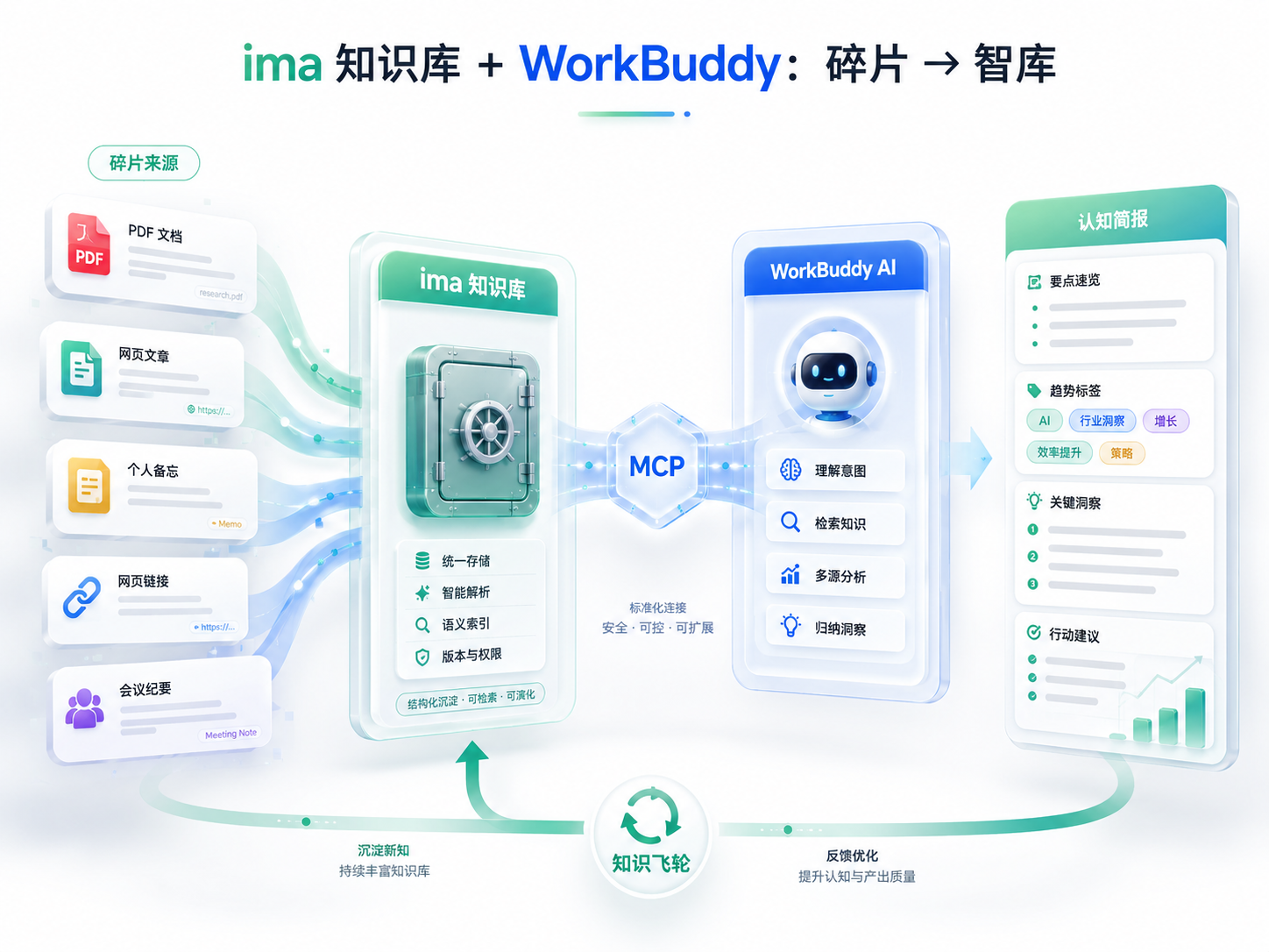 ima 知识库与 WorkBuddy 将碎片资料沉淀为行业智库的概念图